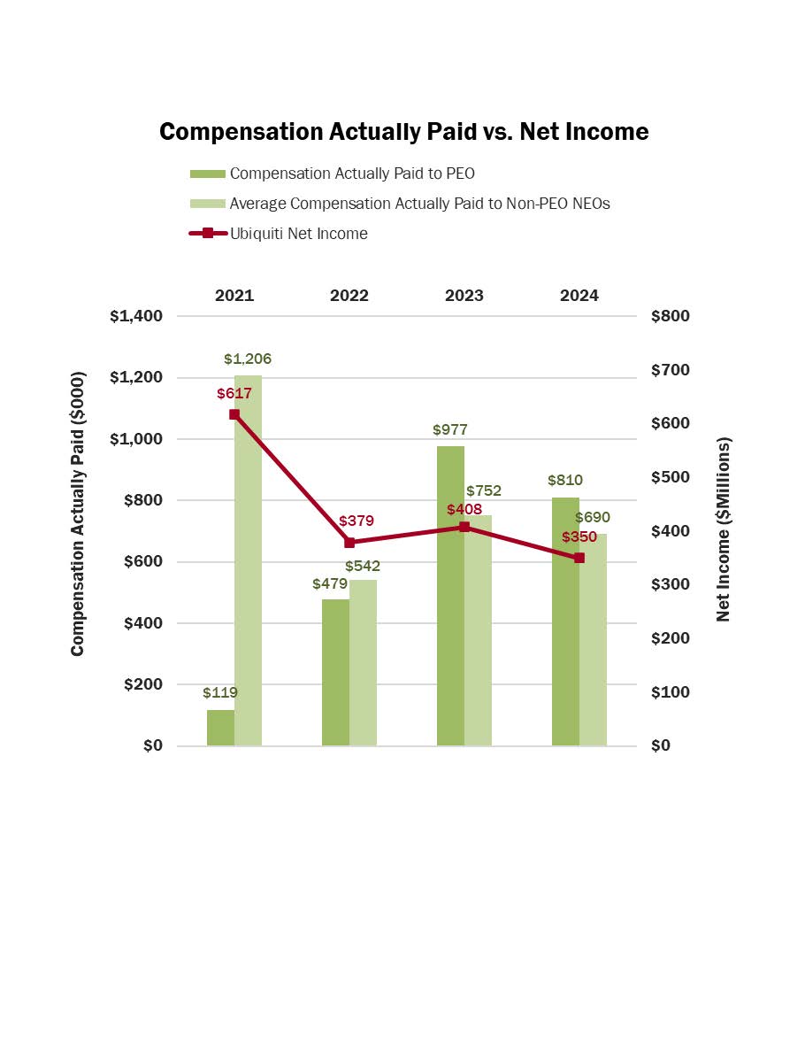 Ubiquiti PVP CAP vs. Net Income 102224 (002).jpg