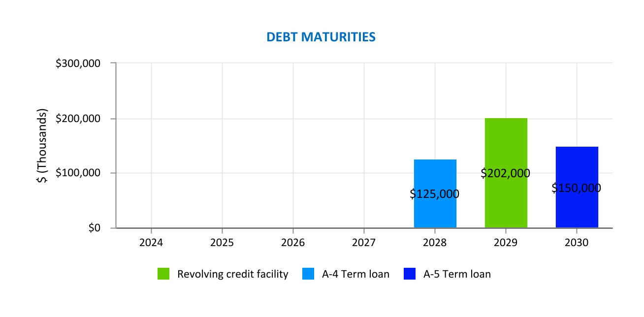 http://api.rkd.refinitiv.com/api/FilingsRetrieval3/.80984522.0001631569-24-000102chart-b742a3097565418aa59a.jpg.ashx